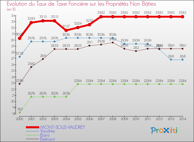 Evolution du taux de la taxe foncière sur les immeubles et terrains non batis pour MONT-SOUS-VAUDREY et les communes proches de 2000 à 2014 Comparaison des taux de la taxe foncière sur les immeubles et terrains non batis pour MONT-SOUS-VAUDREY et les communes voisines de 2000 à 2014