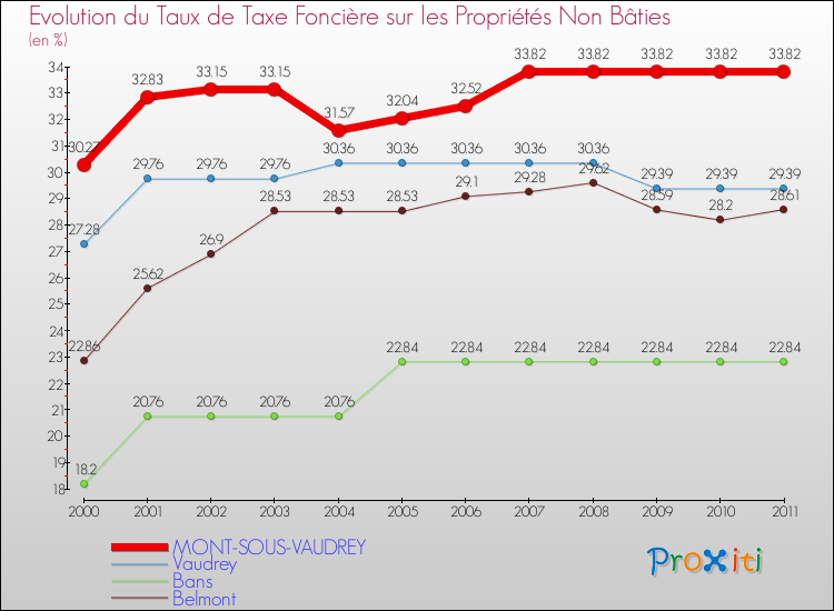 Evolution du taux de la taxe foncière sur les immeubles et terrains non batis pour MONT-SOUS-VAUDREY et les communes proches Comparaison des taux de la taxe foncière sur les immeubles et terrains non batis pour MONT-SOUS-VAUDREY et les communes voisines
