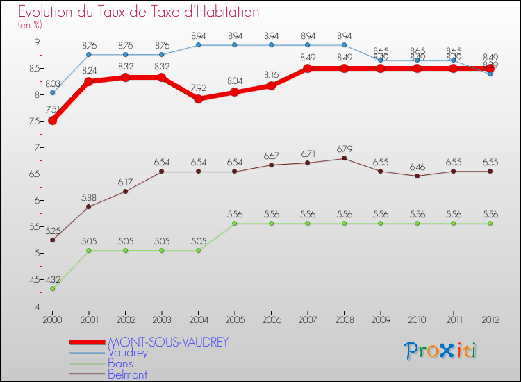 Evolution du taux de la taxe d'habitation pour MONT-SOUS-VAUDREY et les communes proches Comparaison des taux de la taxe d'habitation pour MONT-SOUS-VAUDREY et les communes voisines
