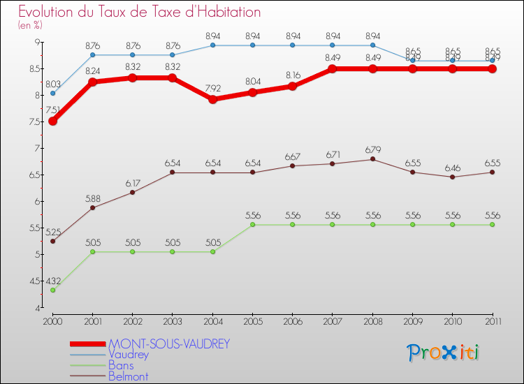 Evolution du taux de la taxe d'habitation pour MONT-SOUS-VAUDREY et les communes proches Comparaison des taux de la taxe d'habitation pour MONT-SOUS-VAUDREY et les communes voisines