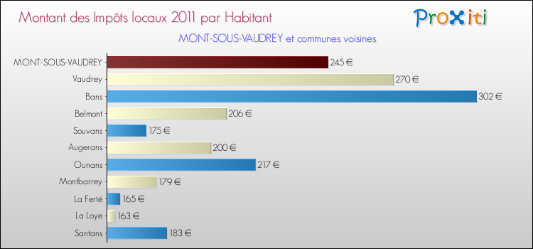 Montant des impôts locaux par Habitant pour MONT-SOUS-VAUDREY et les communes proches Comparaison des impôts locaux par habitant pour MONT-SOUS-VAUDREY et les communes voisines