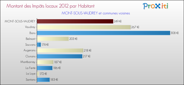 Montant des impôts locaux par Habitant pour MONT-SOUS-VAUDREY et les communes proches Comparaison des impôts locaux par habitant pour MONT-SOUS-VAUDREY et les communes voisines