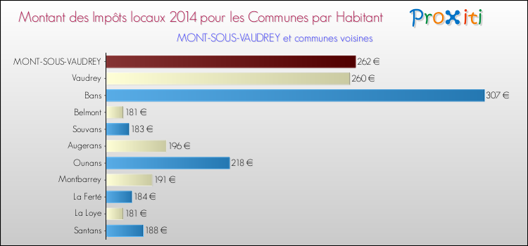 Montant des impôts locaux par Habitant pour MONT-SOUS-VAUDREY et les communes proches en 2014 Comparaison des impôts locaux par habitant pour MONT-SOUS-VAUDREY et les communes voisines en 2014
