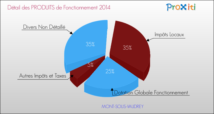 Décomposition du Budget de Fonctionnement 2014 de la commune de MONT-SOUS-VAUDREY Budget de Fonctionnement 2014 pour la commune de MONT-SOUS-VAUDREY