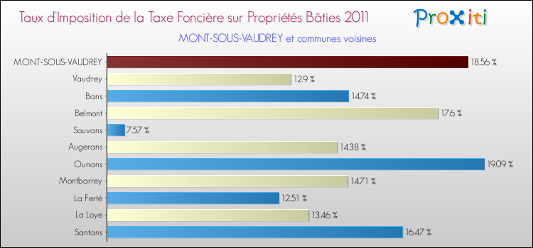 Taux d'imposition de la taxe foncière sur le bati 2011 pour MONT-SOUS-VAUDREY et les communes proches Comparaison des taux d'imposition de la taxe foncière sur le bati 2011 pour MONT-SOUS-VAUDREY et les communes voisines