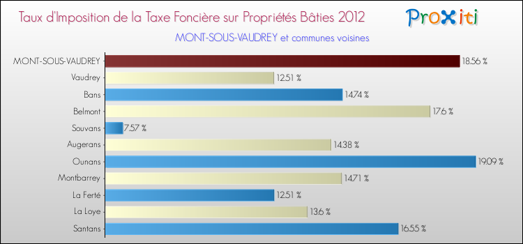 Taux d'imposition de la taxe foncière sur le bati 2012 pour MONT-SOUS-VAUDREY et les communes proches Comparaison des taux d'imposition de la taxe foncière sur le bati 2012 pour MONT-SOUS-VAUDREY et les communes voisines