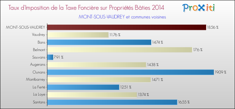 Taux d'imposition de la taxe foncière sur le bati 2014 pour MONT-SOUS-VAUDREY et les communes proches Comparaison des taux d'imposition de la taxe foncière sur le bati 2014 pour MONT-SOUS-VAUDREY et les communes voisines