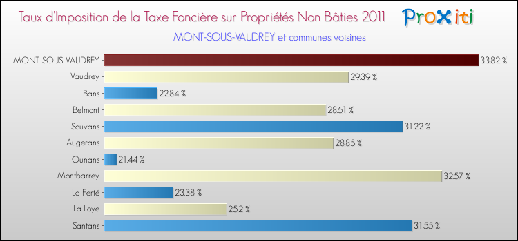 Taux d'imposition de la taxe foncière sur les immeubles et terrains non batis 2011 pour MONT-SOUS-VAUDREY et les communes proches Comparaison des taux d'imposition de la taxe foncière sur les immeubles et terrains non batis 2011 pour MONT-SOUS-VAUDREY et les communes voisines