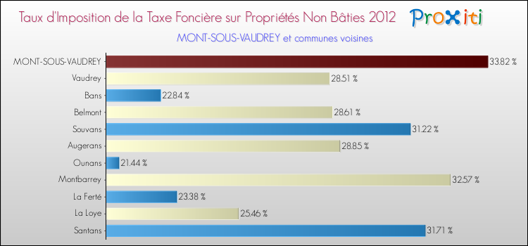 Taux d'imposition de la taxe foncière sur les immeubles et terrains non batis 2012 pour MONT-SOUS-VAUDREY et les communes proches Comparaison des taux d'imposition de la taxe foncière sur les immeubles et terrains non batis 2012 pour MONT-SOUS-VAUDREY et les communes voisines