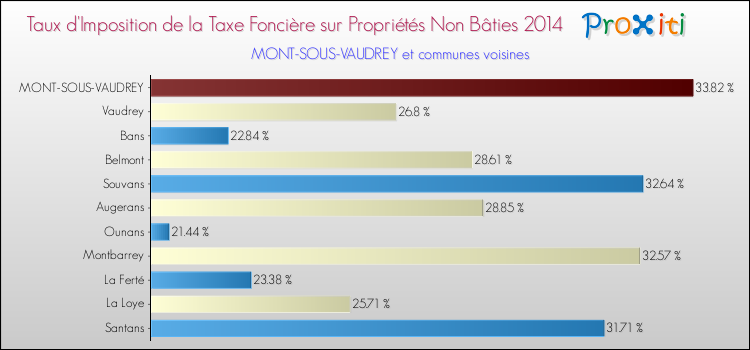 Taux d'imposition de la taxe foncière sur les immeubles et terrains non batis 2014 pour MONT-SOUS-VAUDREY et les communes proches Comparaison des taux d'imposition de la taxe foncière sur les immeubles et terrains non batis 2014 pour MONT-SOUS-VAUDREY et les communes voisines