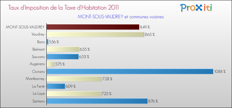 Taux d'imposition de la taxe d'habitation 2011 pour MONT-SOUS-VAUDREY et les communes proches Comparaison des taux d'imposition de la taxe d'habitation 2011 pour MONT-SOUS-VAUDREY et les communes voisines