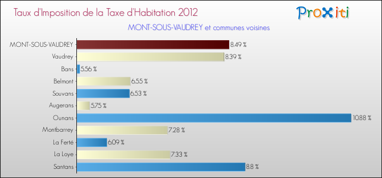 Taux d'imposition de la taxe d'habitation 2012 pour MONT-SOUS-VAUDREY et les communes proches Comparaison des taux d'imposition de la taxe d'habitation 2012 pour MONT-SOUS-VAUDREY et les communes voisines