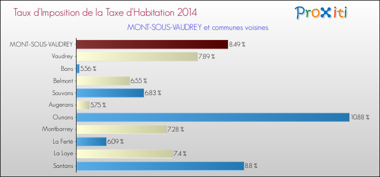Taux d'imposition de la taxe d'habitation 2014 pour MONT-SOUS-VAUDREY et les communes proches Comparaison des taux d'imposition de la taxe d'habitation 2014 pour MONT-SOUS-VAUDREY et les communes voisines