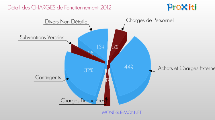 Décomposition des Charges de Fonctionnement 2012 de la commune de MONT-SUR-MONNET Charges de Fonctionnement 2012 pour la commune de MONT-SUR-MONNET