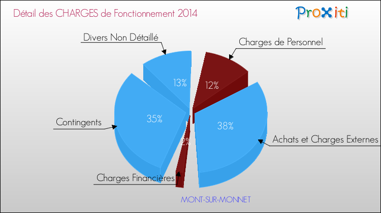 Décomposition des Charges de Fonctionnement 2014 de la commune de MONT-SUR-MONNET Charges de Fonctionnement 2014 pour la commune de MONT-SUR-MONNET