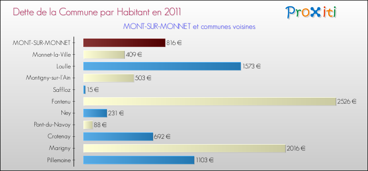 Dette par habitant de la commune en 2011 pour MONT-SUR-MONNET et les communes proches Comparaison de la dette par habitant de la commune en 2011 pour MONT-SUR-MONNET et les communes voisines