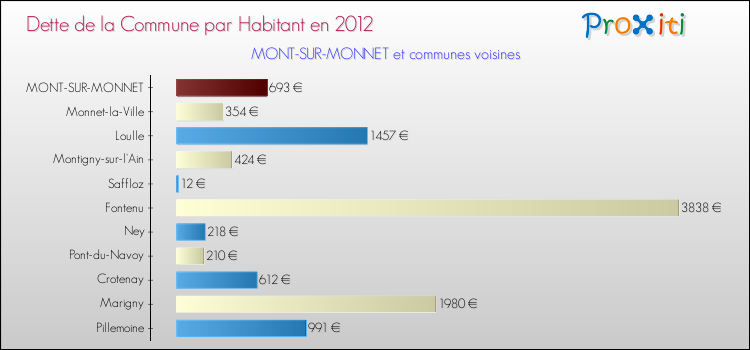 Dette par habitant de la commune en 2012 pour MONT-SUR-MONNET et les communes proches Comparaison de la dette par habitant de la commune en 2012 pour MONT-SUR-MONNET et les communes voisines