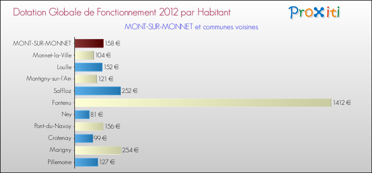 Montant des dotations globales de fonctionnement DGF par Habitant pour MONT-SUR-MONNET et les communes proches Comparaison des des dotations globales de fonctionnement DGF par habitant pour MONT-SUR-MONNET et les communes voisines