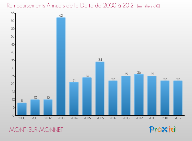 Evolution de l'annuité de la dette pour la commune de MONT-SUR-MONNET de 2000 à 2012 Annuités de la dette pour MONT-SUR-MONNET de 2000 à 2012