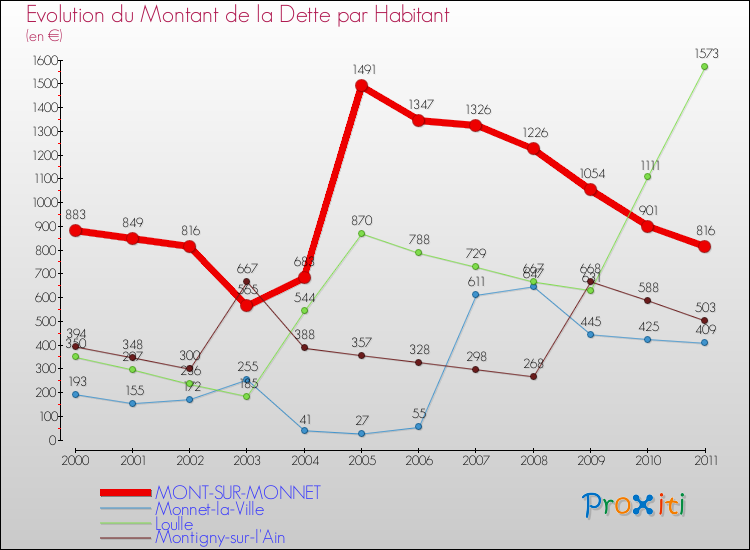Evolution de la dette par habitant pour la commune de MONT-SUR-MONNET et les communes proches Comparaison de la dette par habitant pour MONT-SUR-MONNET et les communes voisines