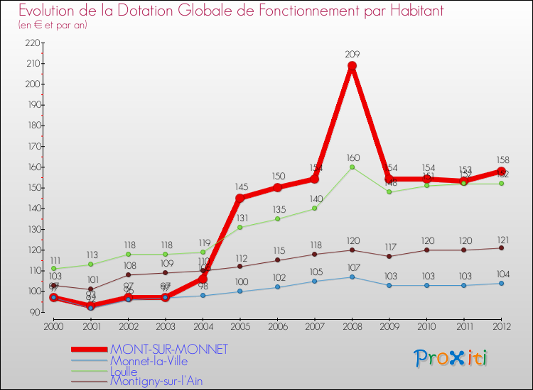 Evolution et montant de la dotation globale de fonctionnement par Habitant pour MONT-SUR-MONNET et les communes proches Comparaison des dotations globales de fonctionnement par habitant pour MONT-SUR-MONNET et les communes voisines