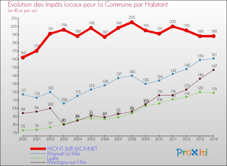 Evolution et montant des impôts locaux par Habitant pour MONT-SUR-MONNET et les communes proches de 2000 à 2014 Comparaison des impôts locaux par habitant pour MONT-SUR-MONNET et les communes voisines de 2000 à 2014