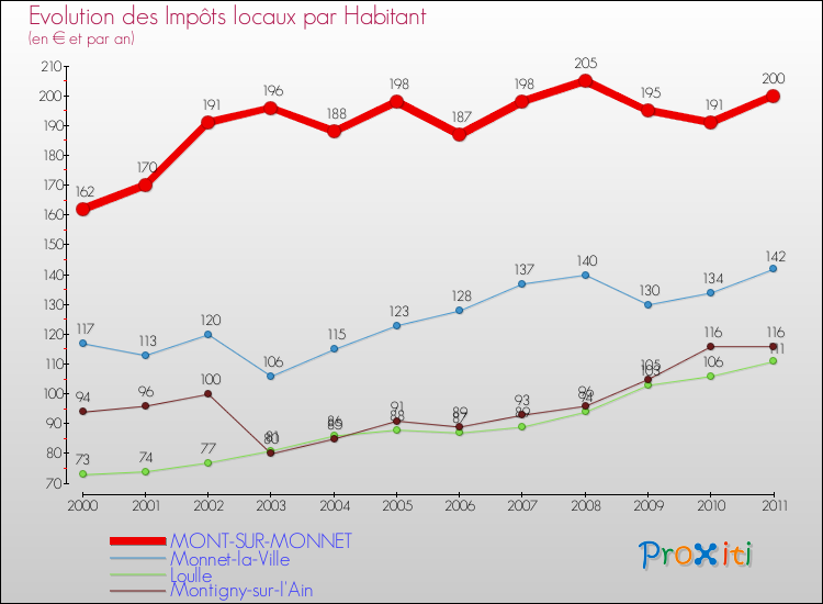 Evolution et montant des impôts locaux par Habitant pour MONT-SUR-MONNET et les communes proches Comparaison des impôts locaux par habitant pour MONT-SUR-MONNET et les communes voisines