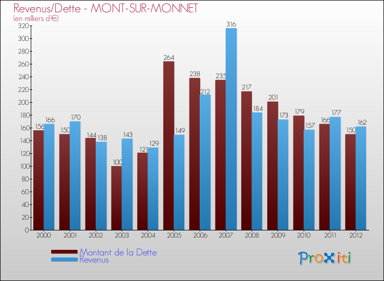 Evolution comparée de la dette et des revenus pour la commune de MONT-SUR-MONNET de 2000 à 2012 Comparaison de la dette et des revenus pour MONT-SUR-MONNET de 2000 à 2012