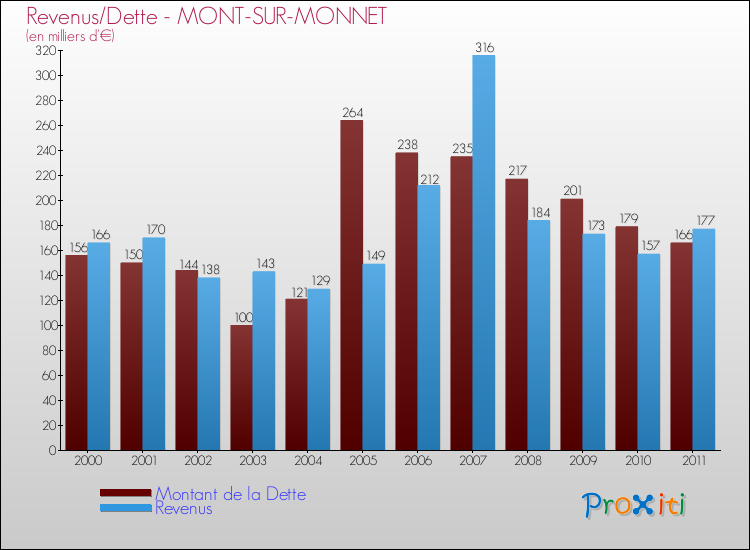 Evolution comparée de la dette et des revenus pour la commune de MONT-SUR-MONNET de 2000 à 2011 Comparaison de la dette et des revenus pour MONT-SUR-MONNET de 2000 à 2011