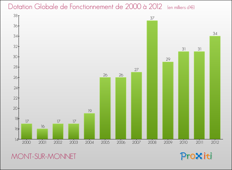Evolution du montant de la Dotation Globale de Fonctionnement pour la commune de MONT-SUR-MONNET de 2000 à 2012 Evolution du montant de la Dotation Globale de Fonctionnement pour MONT-SUR-MONNET de 2000 à 2012