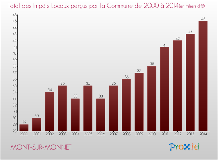 Evolution des Impôts Locaux pour la commune de MONT-SUR-MONNET de 2000 à 2014 Evolution des Impôts Locaux pour MONT-SUR-MONNET de 2000 à 2014