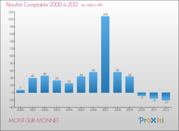 Evolution du résultat comptable pour la commune de MONT-SUR-MONNET de 2000 à 2012 Evolution du résultat comptable pour MONT-SUR-MONNET de 2000 à 2012