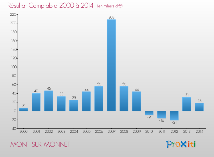 Evolution du résultat comptable pour la commune de MONT-SUR-MONNET de 2000 à 2014 Evolution du résultat comptable pour MONT-SUR-MONNET de 2000 à 2014