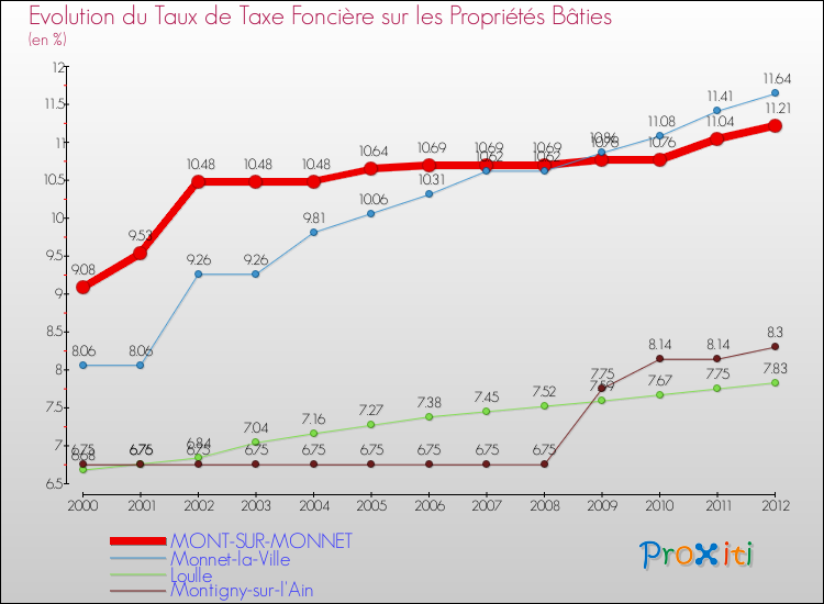 Evolution du taux de la taxe foncière sur le bati pour MONT-SUR-MONNET et les communes proches de 2000 à 2012 Comparaison des taux de taxe foncière sur le bati pour MONT-SUR-MONNET et les communes voisines de 2000 à 2012