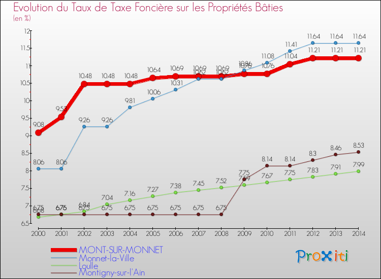 Evolution du taux de la taxe foncière sur le bati pour MONT-SUR-MONNET et les communes proches de 2000 à 2014 Comparaison des taux de taxe foncière sur le bati pour MONT-SUR-MONNET et les communes voisines de 2000 à 2014
