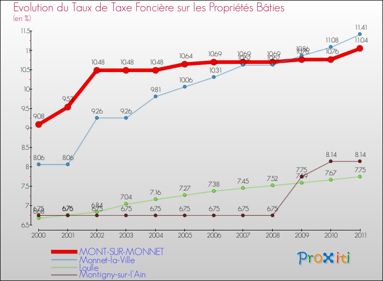 Evolution du taux de la taxe foncière sur le bati pour MONT-SUR-MONNET et les communes proches Comparaison des taux de taxe foncière sur le bati pour MONT-SUR-MONNET et les communes voisines