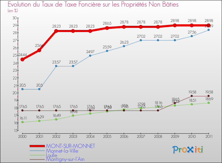 Evolution du taux de la taxe foncière sur les immeubles et terrains non batis pour MONT-SUR-MONNET et les communes proches Comparaison des taux de la taxe foncière sur les immeubles et terrains non batis pour MONT-SUR-MONNET et les communes voisines