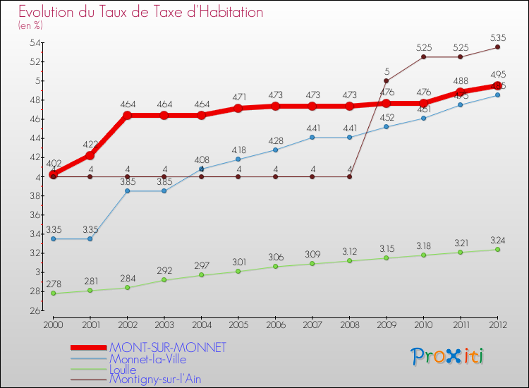 Evolution du taux de la taxe d'habitation pour MONT-SUR-MONNET et les communes proches Comparaison des taux de la taxe d'habitation pour MONT-SUR-MONNET et les communes voisines