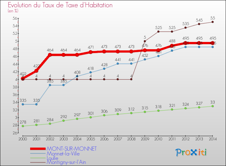 Evolution du taux de la taxe d'habitation pour MONT-SUR-MONNET et les communes proches de 2000 à 2014 Comparaison des taux de la taxe d'habitation pour MONT-SUR-MONNET et les communes voisines de 2000 à 2014