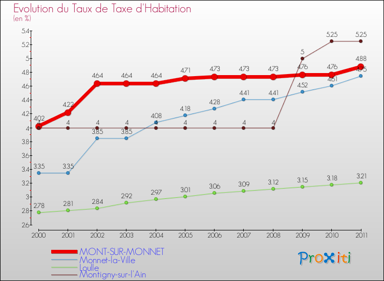 Evolution du taux de la taxe d'habitation pour MONT-SUR-MONNET et les communes proches Comparaison des taux de la taxe d'habitation pour MONT-SUR-MONNET et les communes voisines