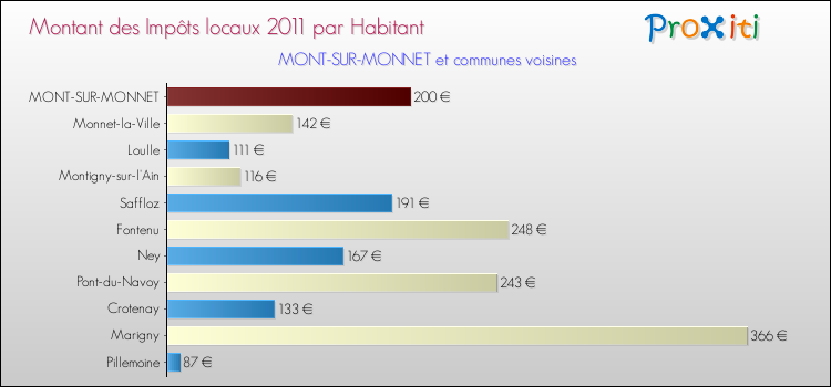Montant des impôts locaux par Habitant pour MONT-SUR-MONNET et les communes proches Comparaison des impôts locaux par habitant pour MONT-SUR-MONNET et les communes voisines