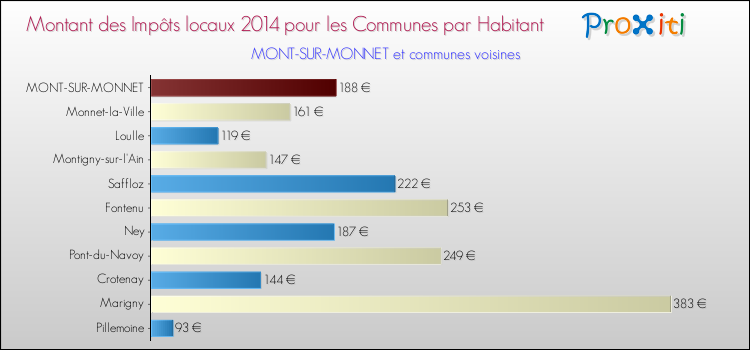 Montant des impôts locaux par Habitant pour MONT-SUR-MONNET et les communes proches en 2014 Comparaison des impôts locaux par habitant pour MONT-SUR-MONNET et les communes voisines en 2014