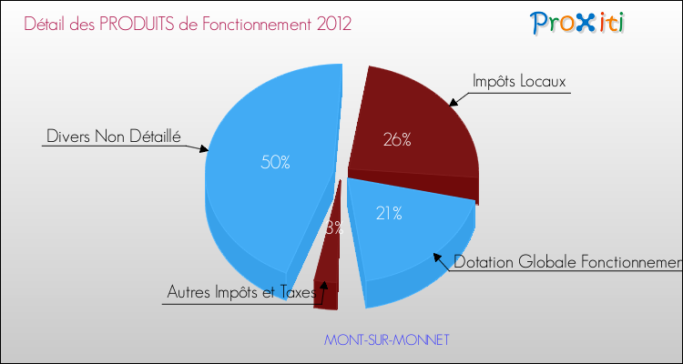 Décomposition du Budget de Fonctionnement 2012 de la commune de MONT-SUR-MONNET Budget de Fonctionnement 2012 pour la commune de MONT-SUR-MONNET