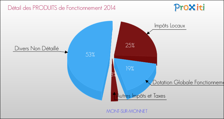 Décomposition du Budget de Fonctionnement 2014 de la commune de MONT-SUR-MONNET Budget de Fonctionnement 2014 pour la commune de MONT-SUR-MONNET