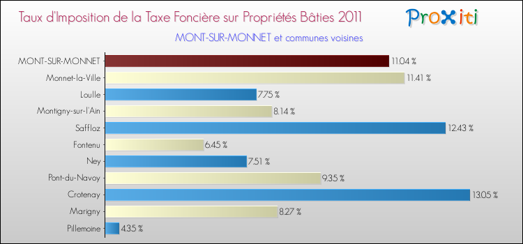 Taux d'imposition de la taxe foncière sur le bati 2011 pour MONT-SUR-MONNET et les communes proches Comparaison des taux d'imposition de la taxe foncière sur le bati 2011 pour MONT-SUR-MONNET et les communes voisines