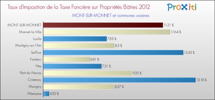 Taux d'imposition de la taxe foncière sur le bati 2012 pour MONT-SUR-MONNET et les communes proches Comparaison des taux d'imposition de la taxe foncière sur le bati 2012 pour MONT-SUR-MONNET et les communes voisines