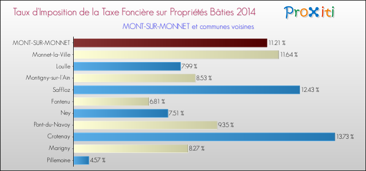 Taux d'imposition de la taxe foncière sur le bati 2014 pour MONT-SUR-MONNET et les communes proches Comparaison des taux d'imposition de la taxe foncière sur le bati 2014 pour MONT-SUR-MONNET et les communes voisines