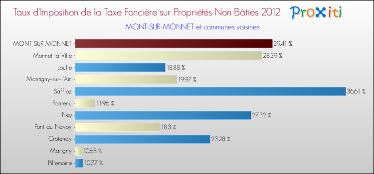 Taux d'imposition de la taxe foncière sur les immeubles et terrains non batis 2012 pour MONT-SUR-MONNET et les communes proches Comparaison des taux d'imposition de la taxe foncière sur les immeubles et terrains non batis 2012 pour MONT-SUR-MONNET et les communes voisines