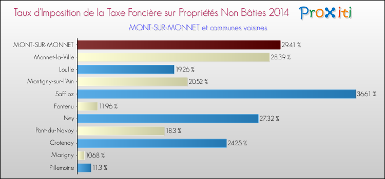 Taux d'imposition de la taxe foncière sur les immeubles et terrains non batis 2014 pour MONT-SUR-MONNET et les communes proches Comparaison des taux d'imposition de la taxe foncière sur les immeubles et terrains non batis 2014 pour MONT-SUR-MONNET et les communes voisines