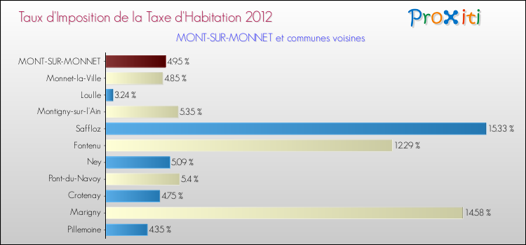 Taux d'imposition de la taxe d'habitation 2012 pour MONT-SUR-MONNET et les communes proches Comparaison des taux d'imposition de la taxe d'habitation 2012 pour MONT-SUR-MONNET et les communes voisines